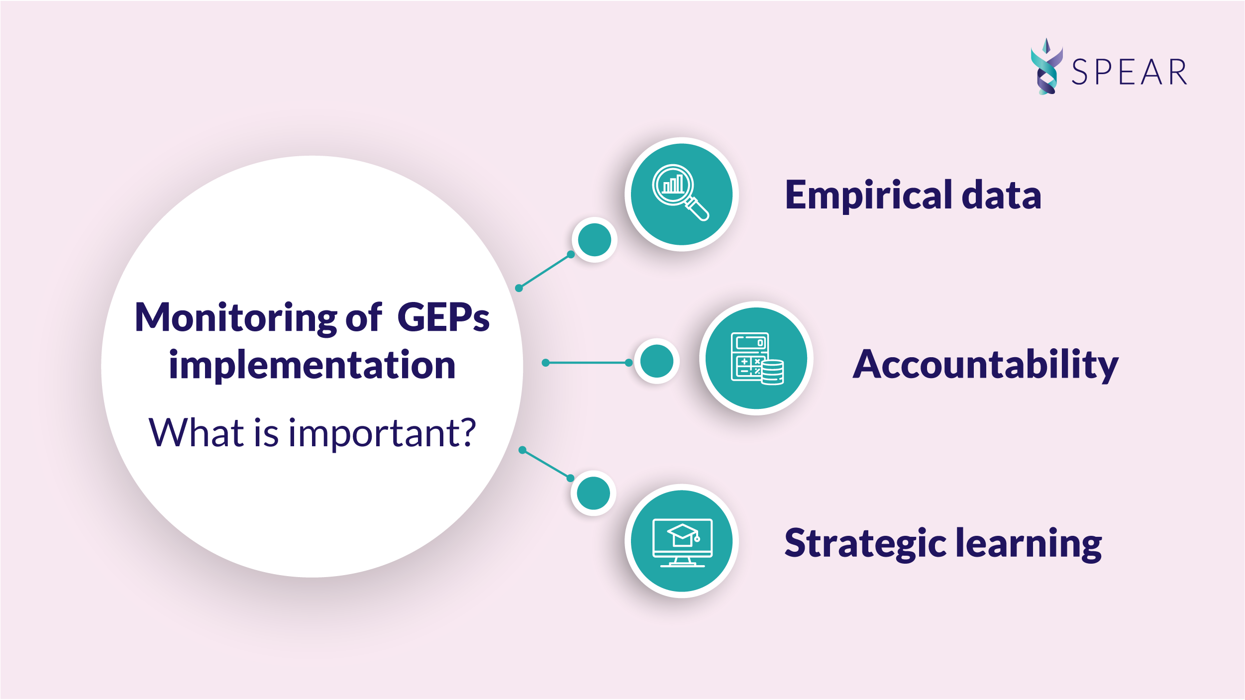 Monitoring of GEP implementation - why is it important?