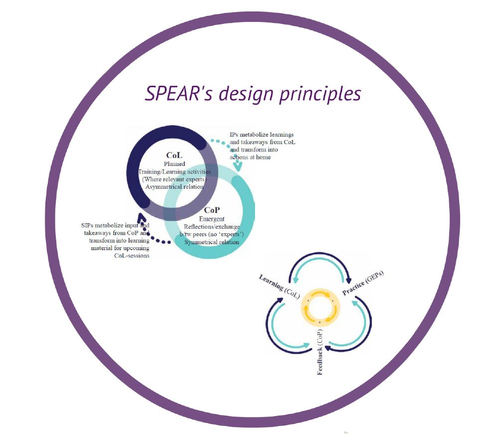 Getting started with Communities of Learning and Communities of Practice at next SPEAR meeting in March