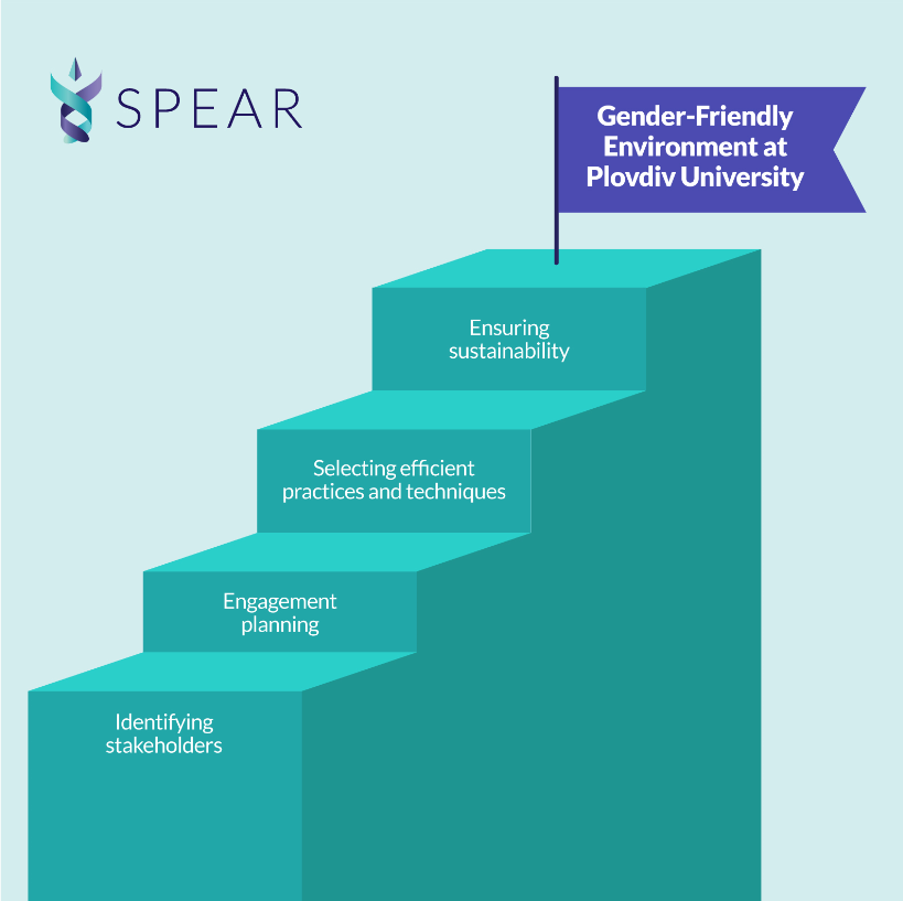 Linking SPEAR Friends to Build Gender-Friendly Environment at Plovdiv University