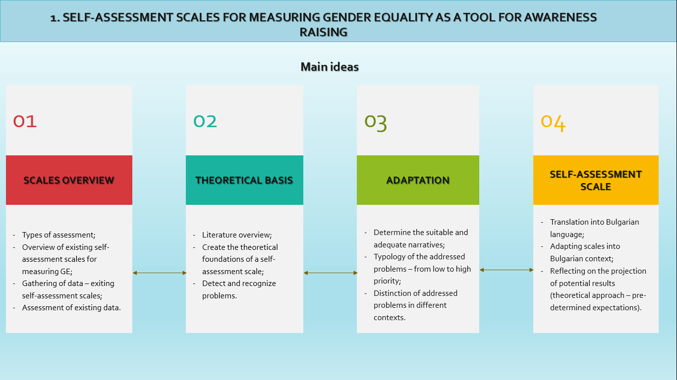 Self-assessment scales for measuring gender equality as a tool for awareness raising and facilitating implementation GEPs SPEAR